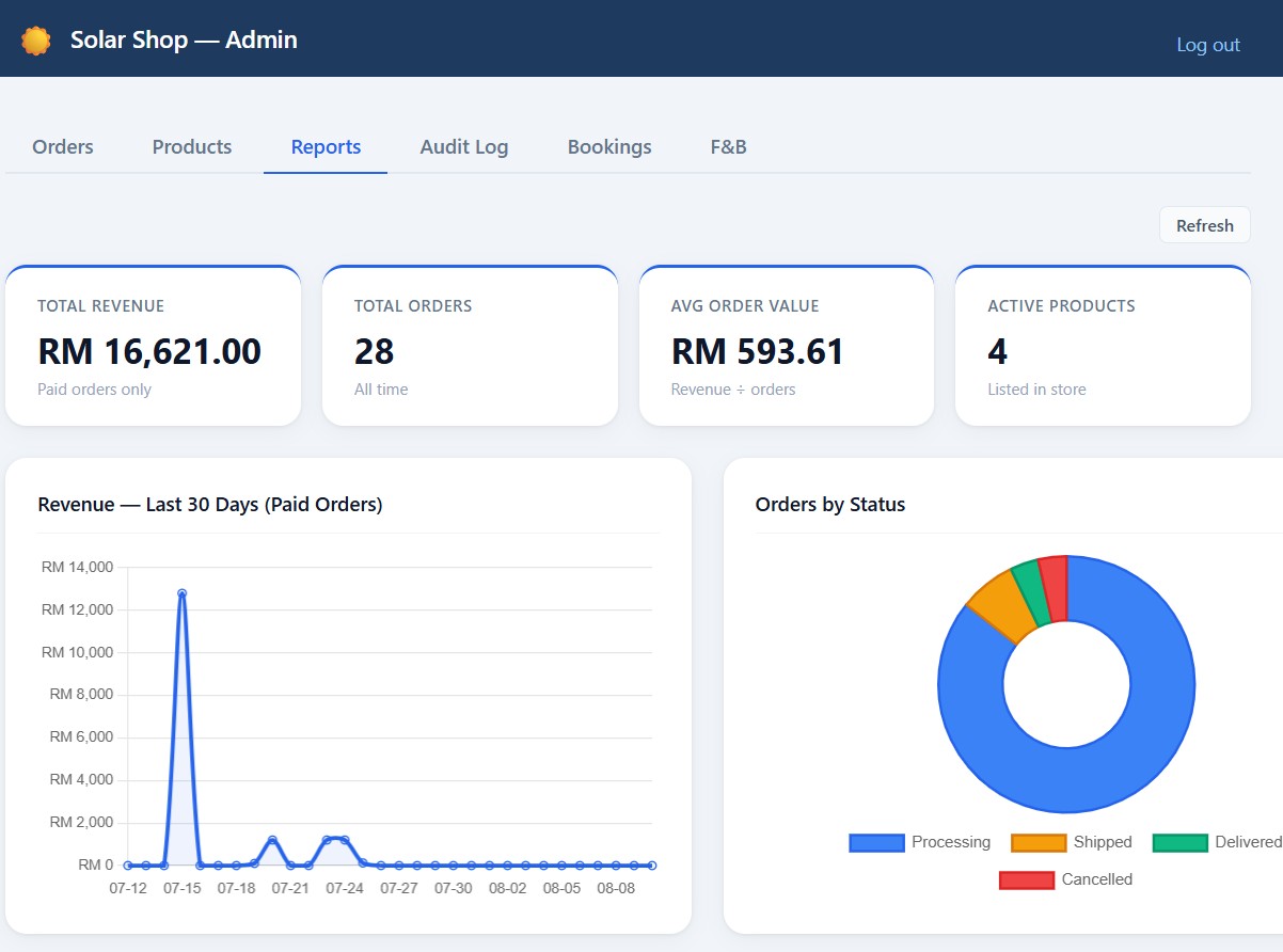 Power BI dashboard — monthly sales overview