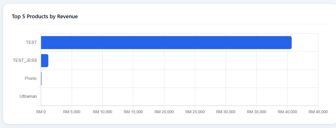 Power BI dashboard — operational metrics